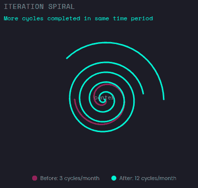 Iteration Spiral. More cycles completed in same time period