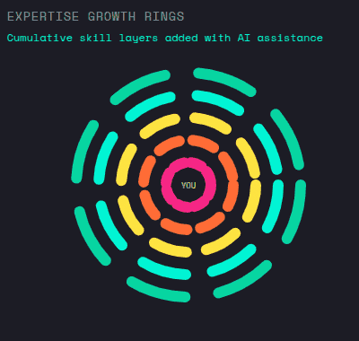Expertise Growth Rings. Cumulative skill layers added with AI assistance
