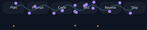 Prompt→Ship Token Flow (pipeline kinetics). Tokens represent iterations. After = faster tokens + fewer backtracks. Pipeline kinetics: tokens represent iterations; after = faster + fewer backtracks