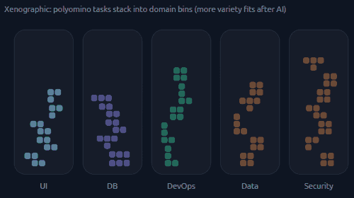 Workbench Blocks (polyomino task stacking). Metaphor: the same day fits more “weird-shaped” tasks when AI trims edge friction. Xenographic: polyomino tasks stack into domain bins (more variety fits after AI)