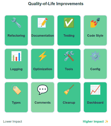 Quality-of-Life Impact Grid. Colored cards based on lower - higher impact