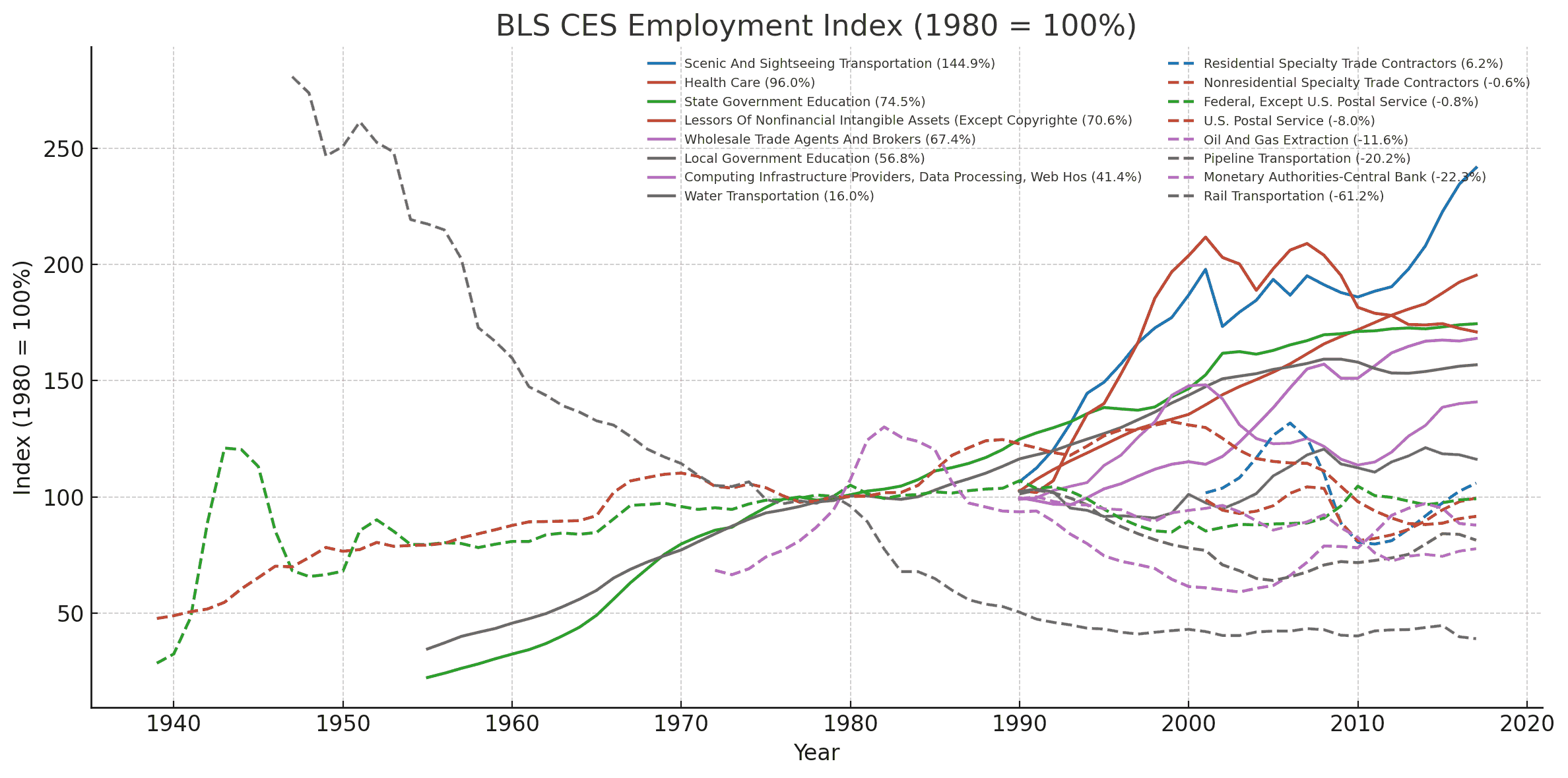 BLS Employment Growth since 1980