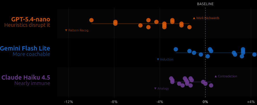 Polya heuristics have varying effectiveness across models