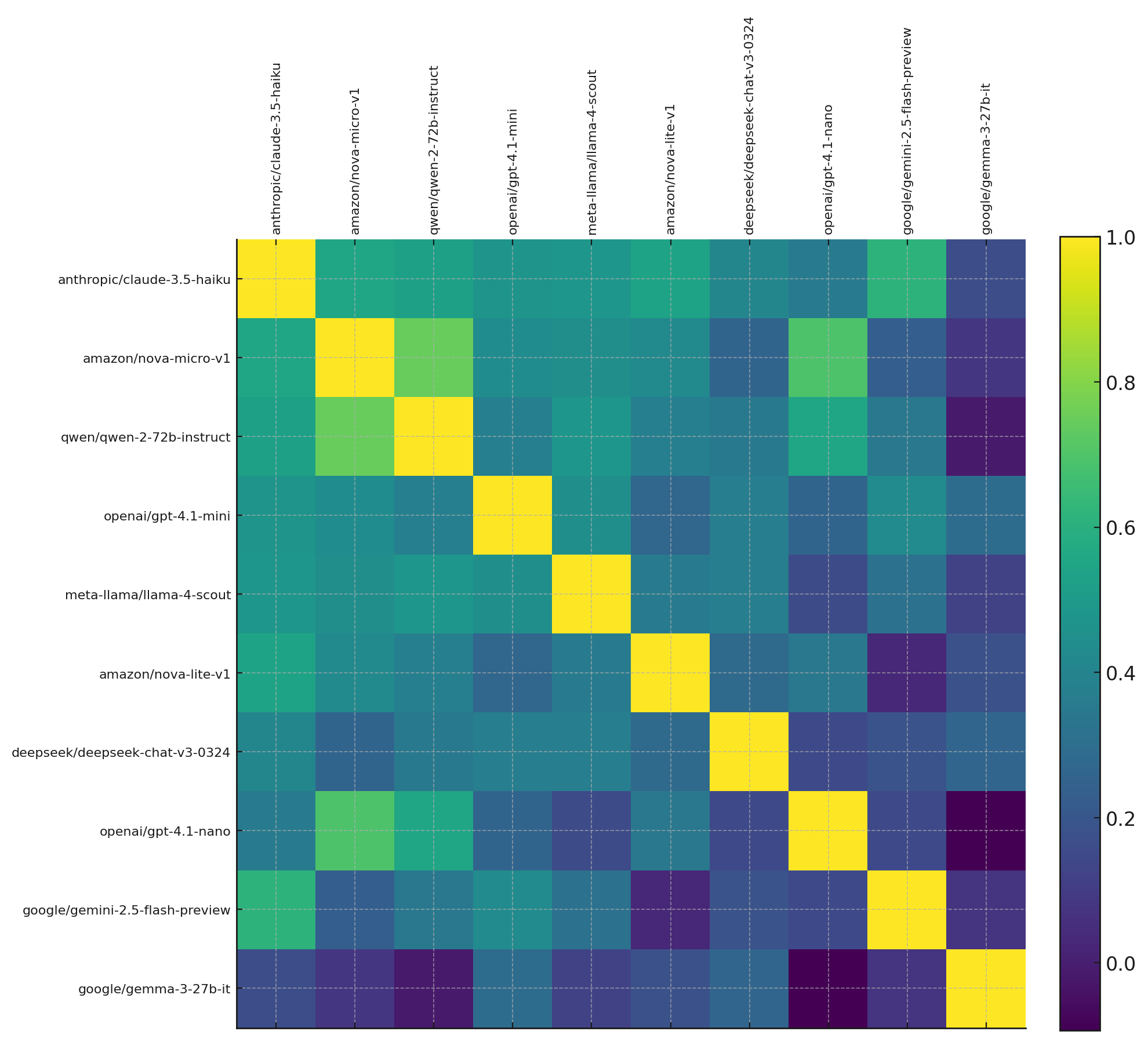 Correlation between LLMs. Numbers are typically between 10-30%