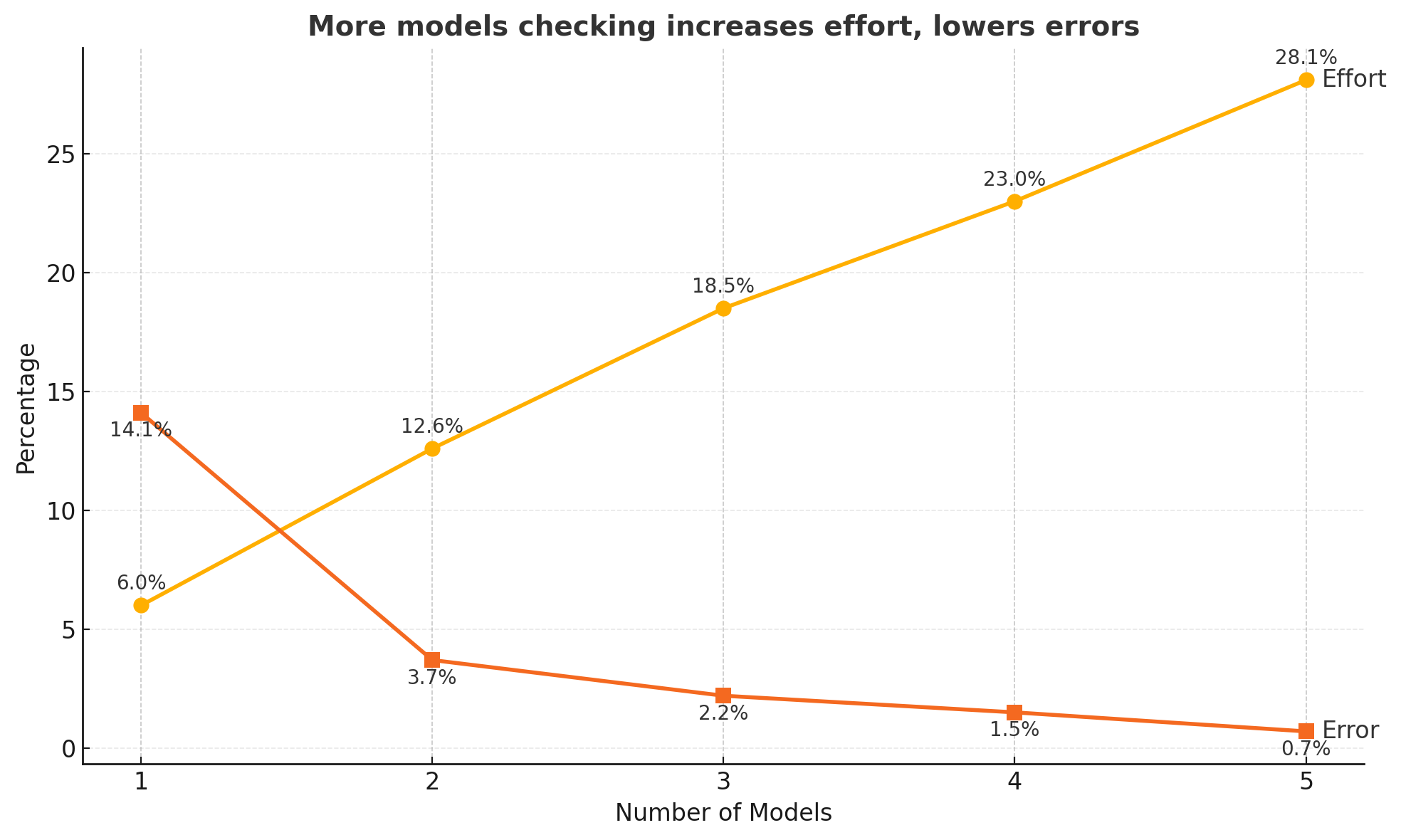 As models increase, effort increases roughly linearly and error tapers to zero