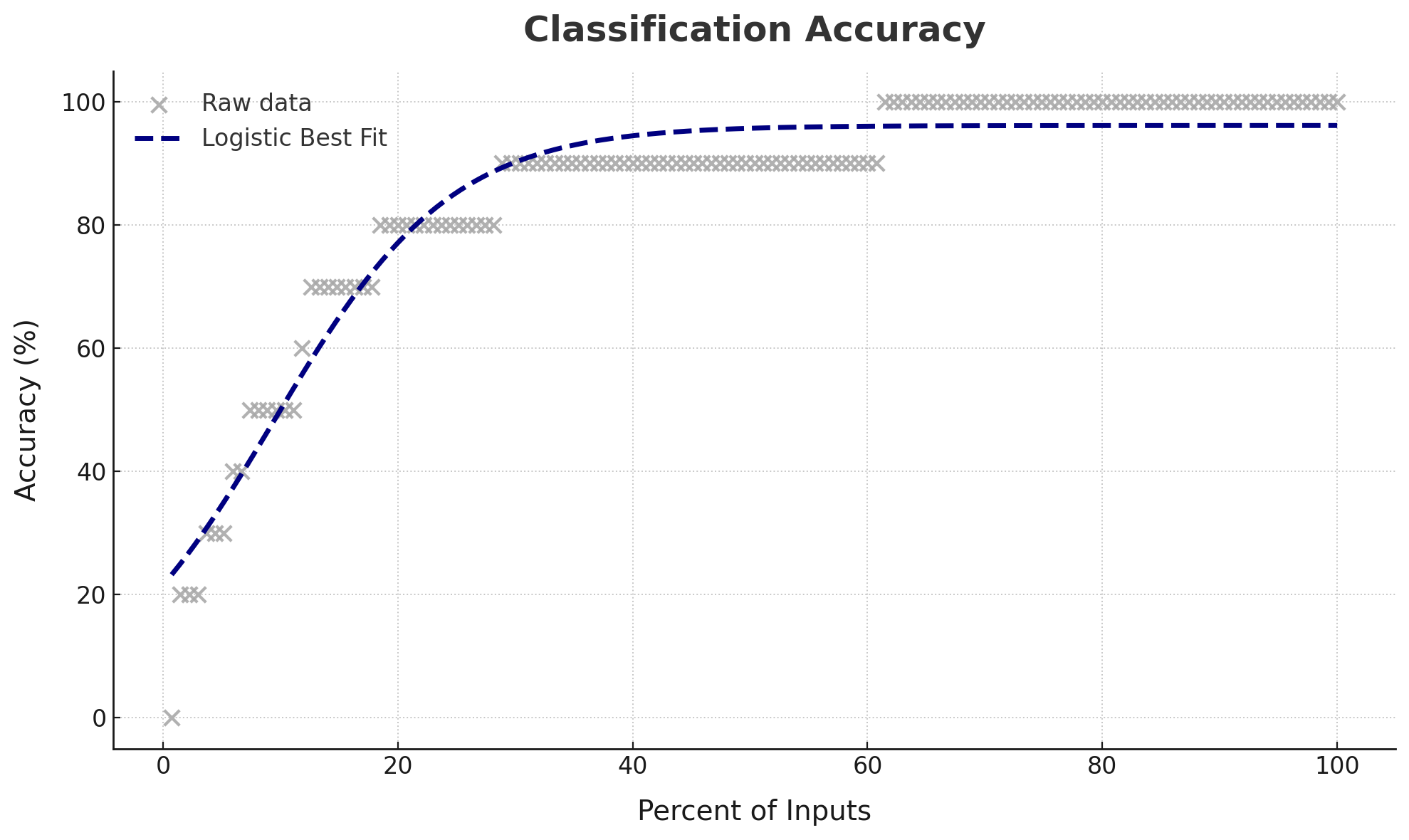 Graph of classification accuracy. Only 20% of the customer intents are classified with under 80% accuracy