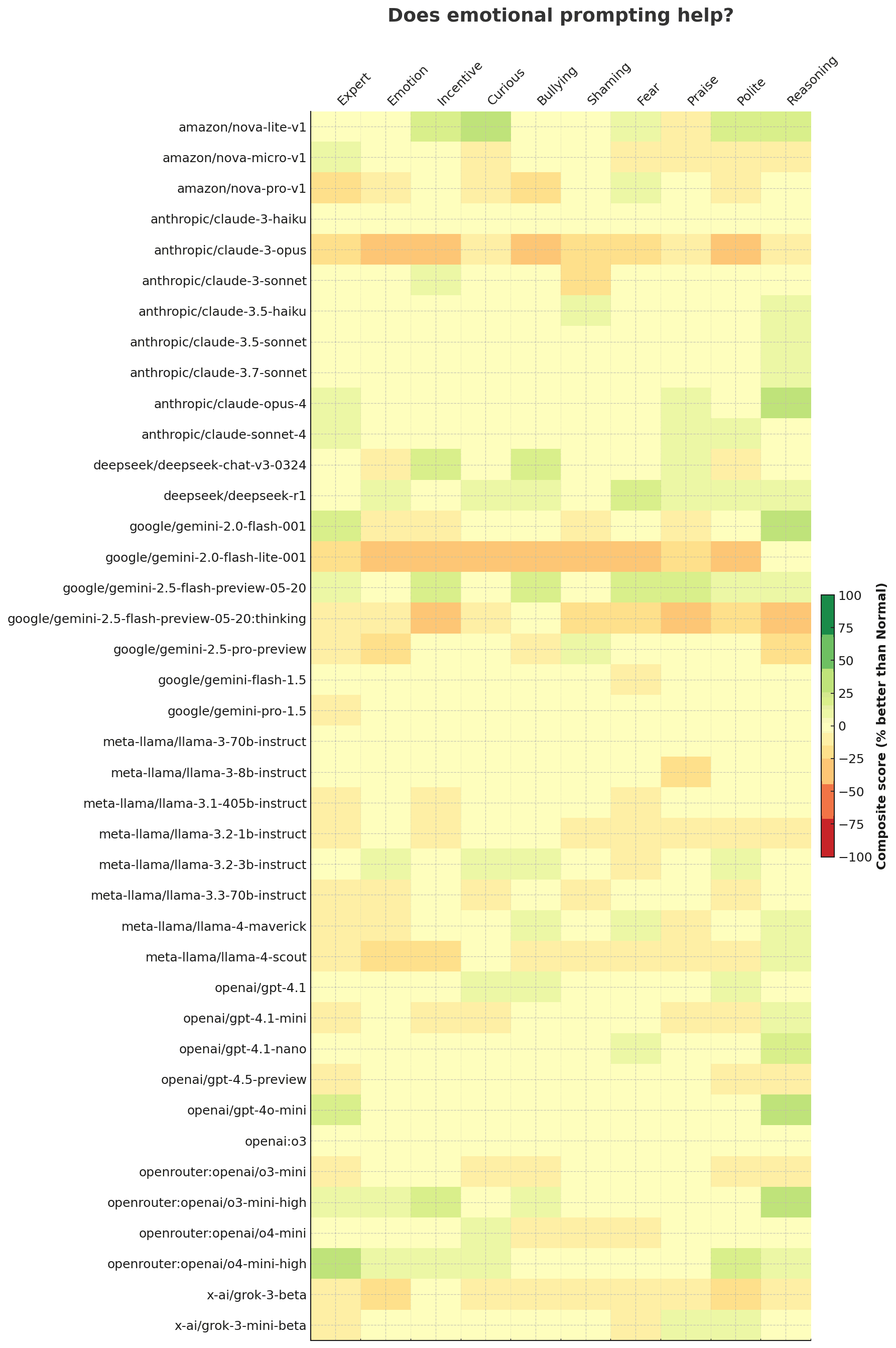 Impact of each model by prompt