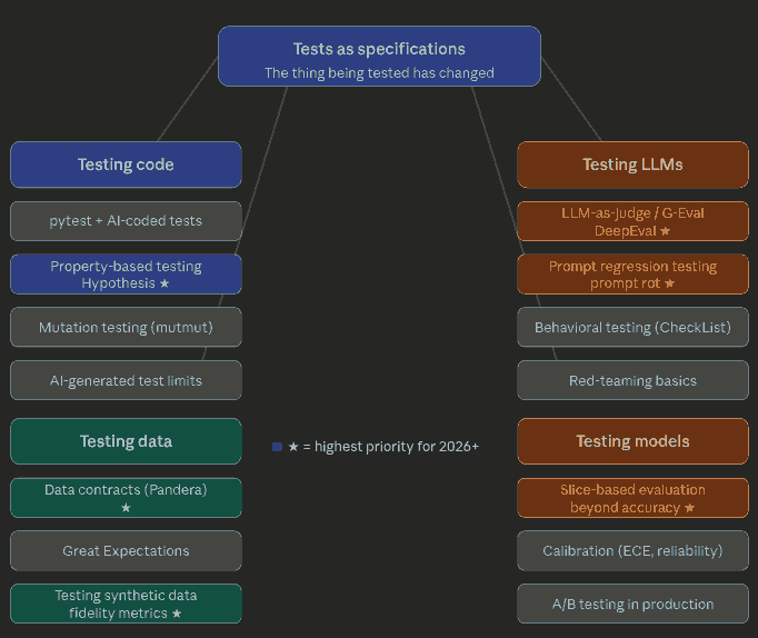 Claude generating a testing curriculum for TDS course