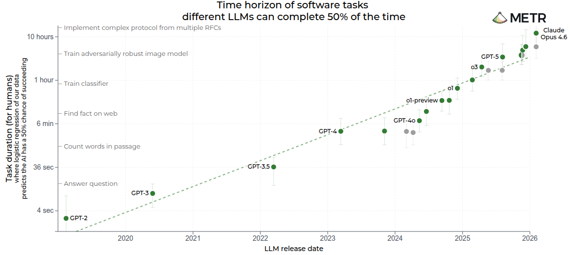 METR horizon chart — AI agent autonomous task duration over time