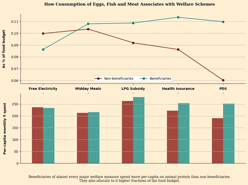 Chart: How Consumption of Eggs, Fish and Meat Associates with Welfare Schemes