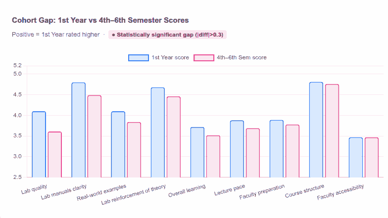 Lab-related factors have the highest drop from first year to 4th-6th semesters