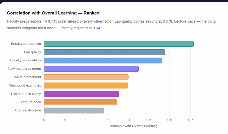 Faculty preparation has the highest correlation with overall learning