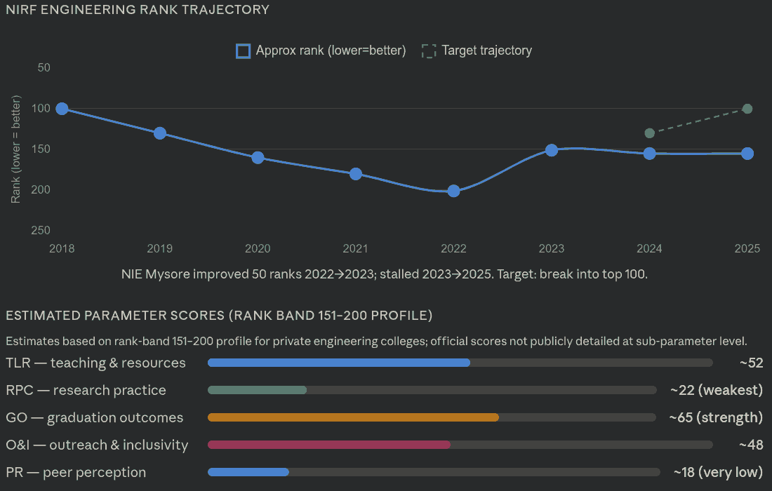 NIE's NIRF Rank Trajectory — declining from ~100 in 2018 to ~200 in 2022, then recovering to ~151