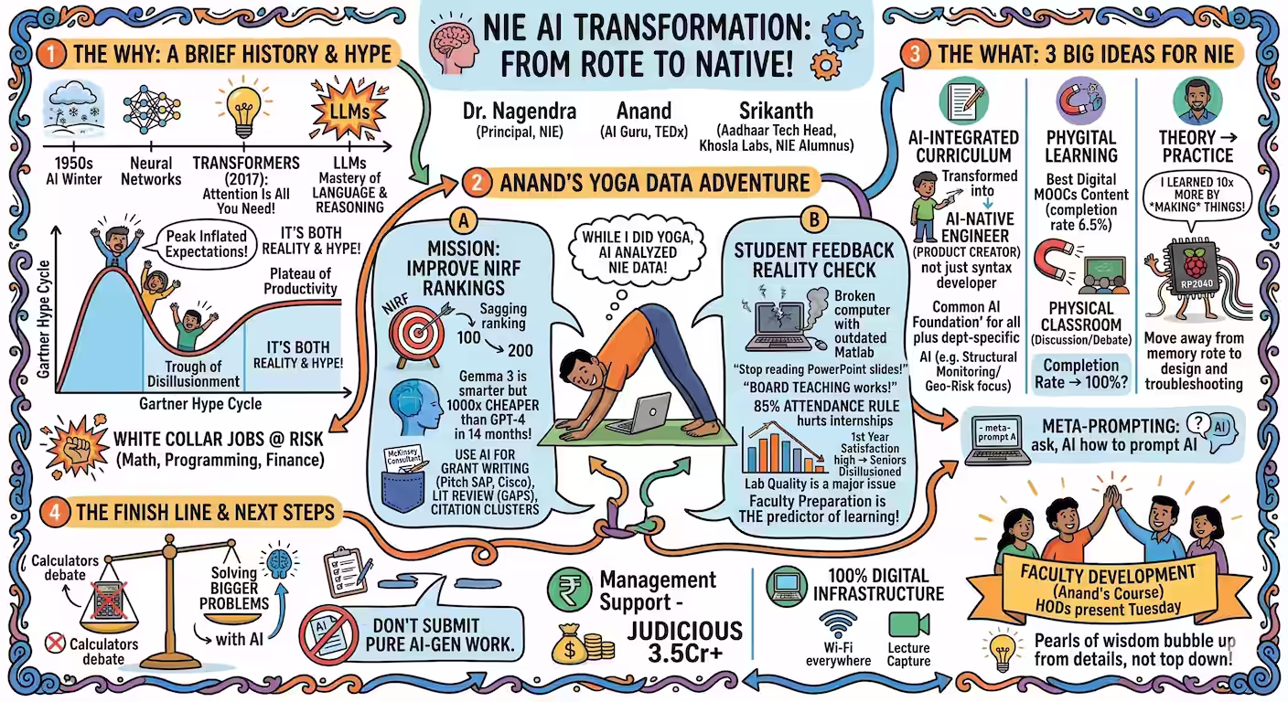Visual sketchnote of the NIE Faculty AI Transformation talk