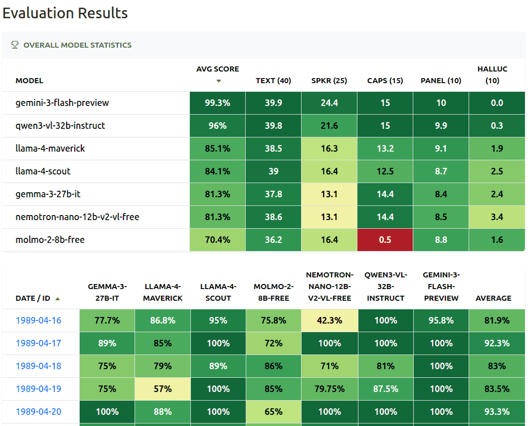 AI transcription accuracy benchmark for Dilbert comic strips