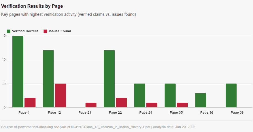 AI fact-checking a grade 12 history textbook