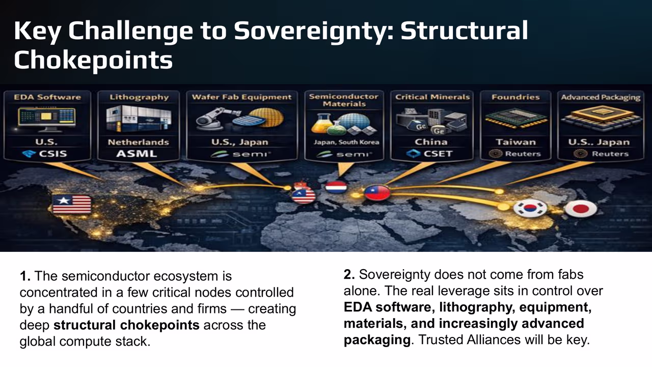 Key Challenge to Sovereignty: Structural Chokepoints