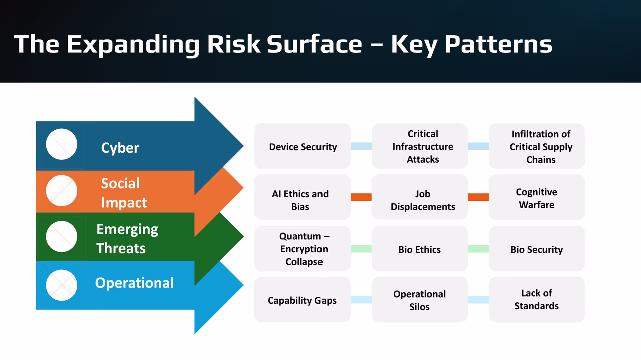 The Expanding Risk Surface