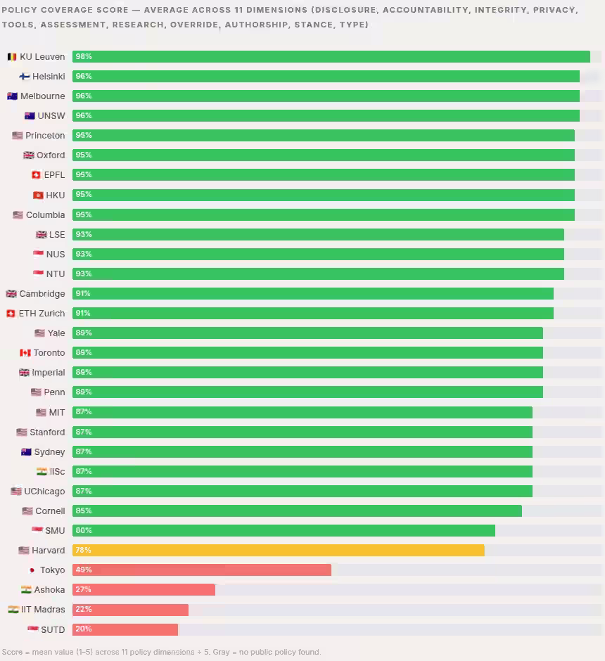 University AI policy rankings