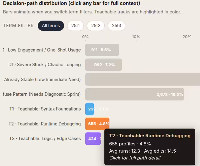 Runtime debugging is a bigger barrier than syntax