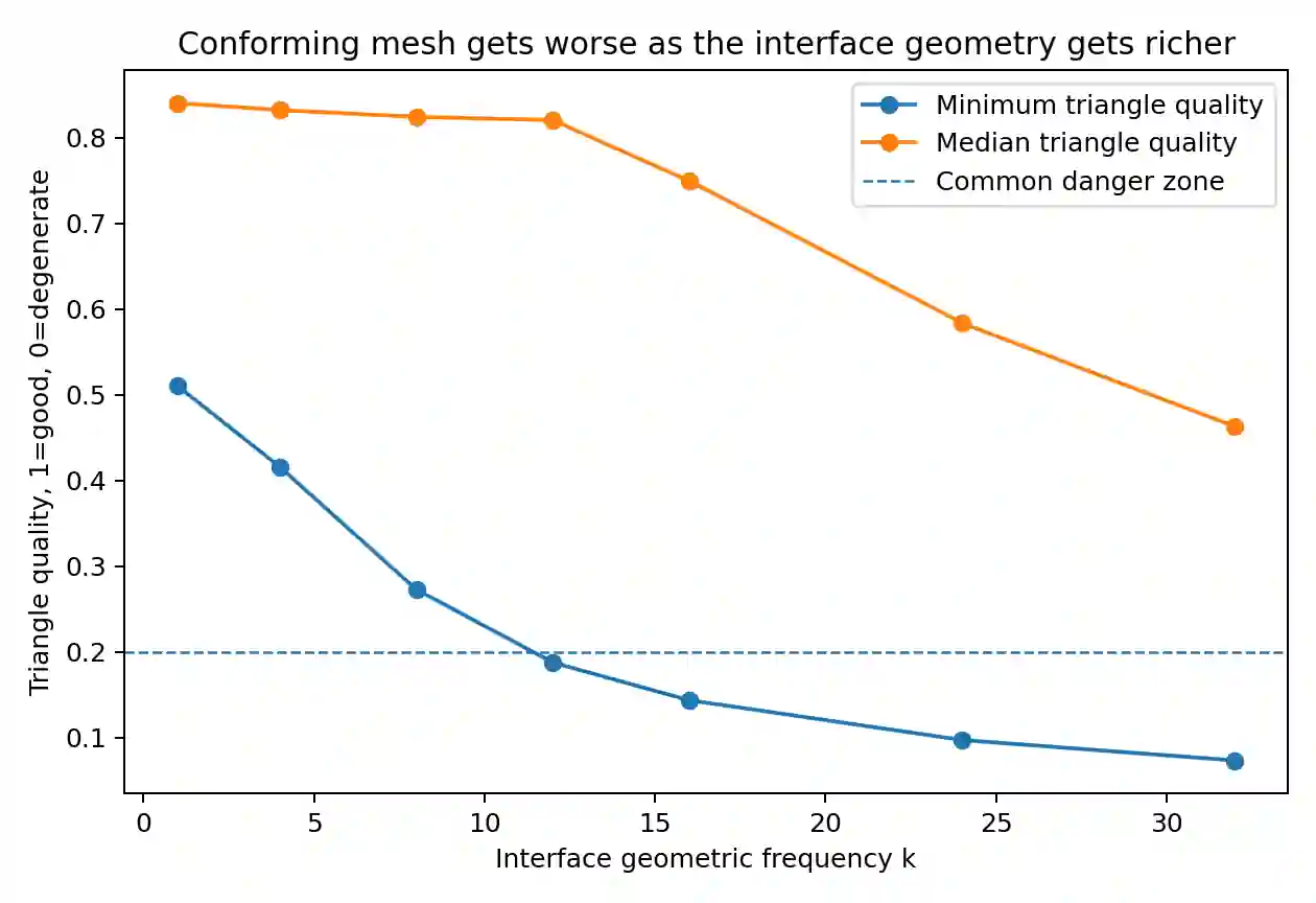 Triangle quality collapses as interface geometry gets richer