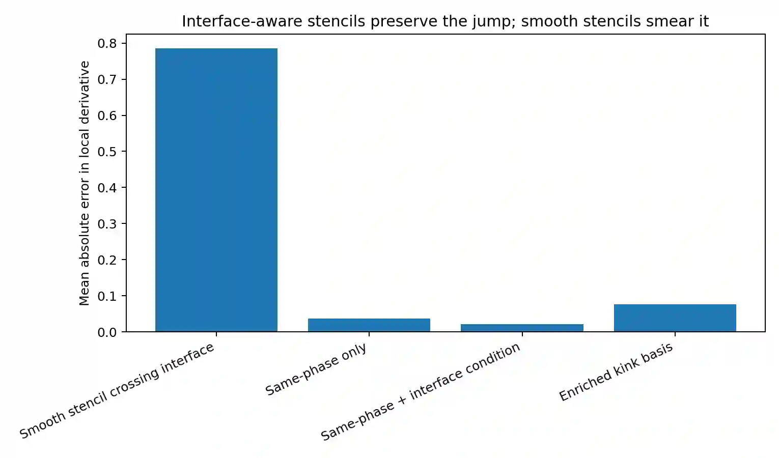 Interface-aware stencils preserve the jump; smooth stencils smear it